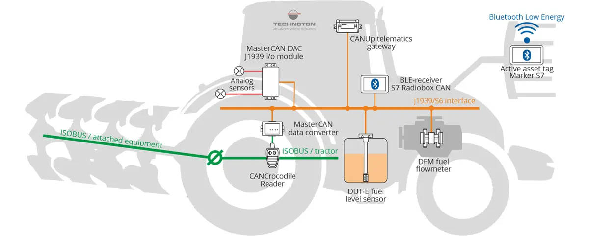 Telematics for agricultural fleet management and monitoring